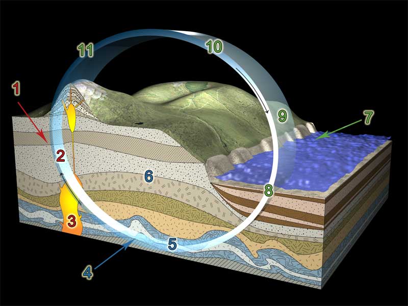 rock cycle